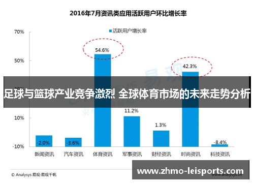 足球与篮球产业竞争激烈 全球体育市场的未来走势分析